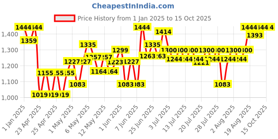 ajio.com kriiddaank Minnie Mouse Print Children's Mini Tea Set kriiddaank Price History Graph from 1 Jan 2025 to 13 Oct 2025