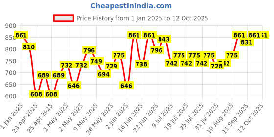 ajio.com kriiddaank Minnie Mouse Washing Machine Set kriiddaank Price History Graph from 1 Jan 2025 to 11 Oct 2025