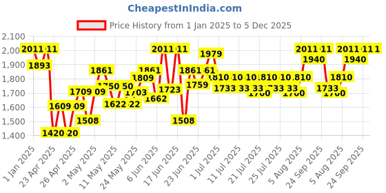 ajio.com kriiddaank Princess Tea Trolley Set kriiddaank Price History Graph from 1 Jan 2025 to 5 Dec 2025