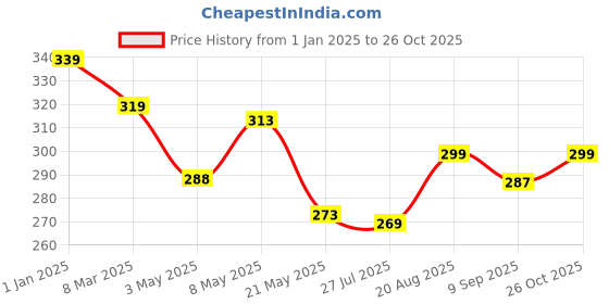 ajio.com kriiddaank Star Spiderman Music Set kriiddaank Price History Graph from 1 Jan 2025 to 26 Oct 2025