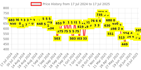 ajio.com miarcus Krill Plush Toy miarcus Price History Graph from 17 Jul 2024 to 17 Jul 2025