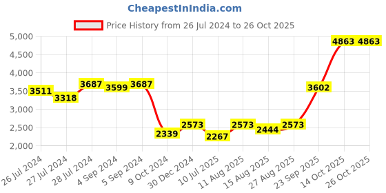ajio.com iski uski Krishan Ji 925 Silver Rakhi Cum Pendant iski uski Price History Graph from 26 Jul 2024 to 26 Oct 2025