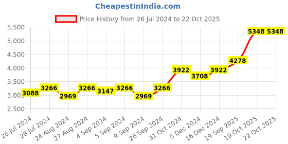 ajio.com silverspot jewel Krishna Idol with Acrylic Base silverspot jewel Price History Graph from 26 Jul 2024 to 19 Oct 2025