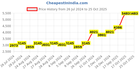 ajio.com silverspot jewel Krishna Kanha Idol silverspot jewel Price History Graph from 26 Jul 2024 to 25 Oct 2025