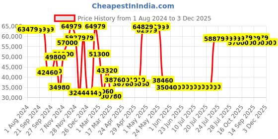 ajio.com ecraftindia Krishna Playing Flute  Handcrafted Antique ecraftindia Price History Graph from 1 Aug 2024 to 2 Dec 2025