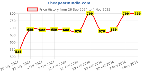 ajio.com navyaksh Krishna with Flute & Cow Showpiece navyaksh Price History Graph from 26 Sep 2024 to 2 Nov 2025