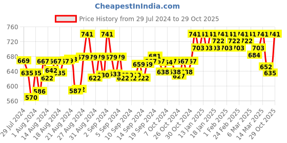 ajio.com krishnvatika Bandhani Print Round Neck Blouse krishnvatika Price History Graph from 29 Jul 2024 to 29 Oct 2025