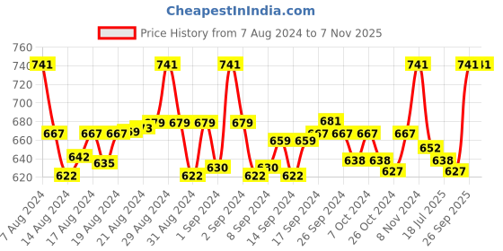 ajio.com krishnvatika Bandhani Print Round Neck Blouse krishnvatika Price History Graph from 7 Aug 2024 to 6 Nov 2025
