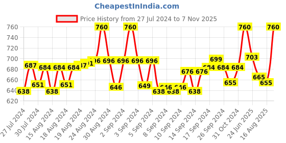 ajio.com krishnvatika Embroidered Round-Neck Slip-On Blouse krishnvatika Price History Graph from 27 Jul 2024 to 7 Nov 2025
