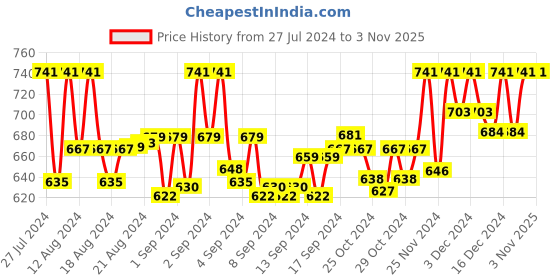 ajio.com krishnvatika Geometric Printed Slip-on Blouse krishnvatika Price History Graph from 27 Jul 2024 to 2 Nov 2025