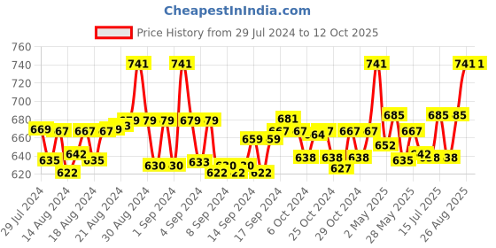 ajio.com krishnvatika Geometric Printed Slip-on Blouse krishnvatika Price History Graph from 29 Jul 2024 to 12 Oct 2025