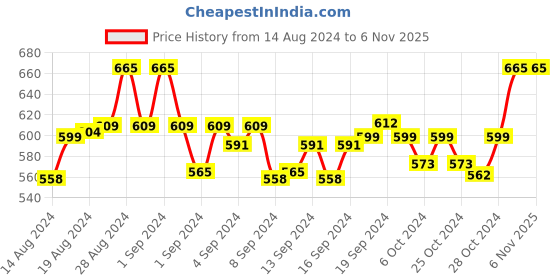 ajio.com krishnvatika Others Slip-on Blouse krishnvatika Price History Graph from 14 Aug 2024 to 3 Nov 2025