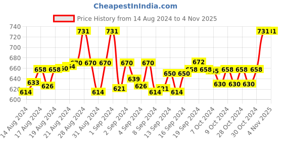ajio.com krishnvatika Printed Side-Open Blouse krishnvatika Price History Graph from 14 Aug 2024 to 2 Nov 2025