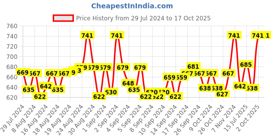 ajio.com krishnvatika Printed Slip-On Blouse krishnvatika Price History Graph from 29 Jul 2024 to 15 Oct 2025
