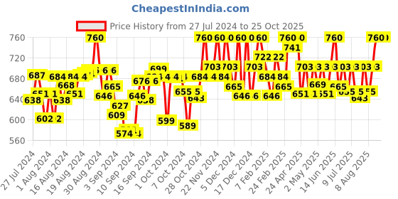 ajio.com krishnvatika Round-Neck Slip-On Blouse krishnvatika Price History Graph from 27 Jul 2024 to 23 Oct 2025