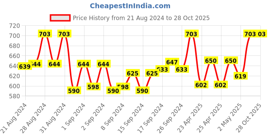 ajio.com krishnvatika Round-Neck Slip-On Blouse krishnvatika Price History Graph from 21 Aug 2024 to 28 Oct 2025