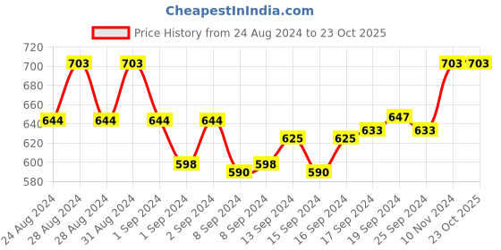 ajio.com krishnvatika Round-Neck Slip-On Blouse krishnvatika Price History Graph from 24 Aug 2024 to 23 Oct 2025