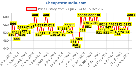 ajio.com krishnvatika Self-design Slip-on Blouse krishnvatika Price History Graph from 27 Jul 2024 to 15 Oct 2025