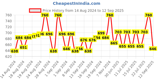 ajio.com krishnvatika Slip-On Blouse with Embellished Sleeves krishnvatika Price History Graph from 14 Aug 2024 to 12 Sep 2025