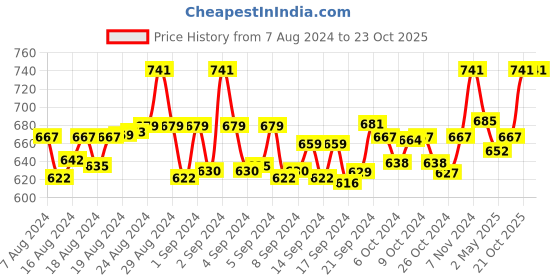 ajio.com krishnvatika Slip-On Blouse with Woven Motifs krishnvatika Price History Graph from 7 Aug 2024 to 22 Oct 2025