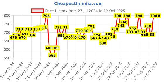 ajio.com krishnvatika Solid Blouse krishnvatika Price History Graph from 27 Jul 2024 to 19 Oct 2025