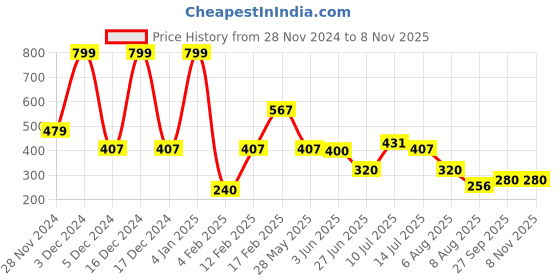 ajio.com krita Women A-Line Kurta krita Price History Graph from 28 Nov 2024 to 6 Nov 2025