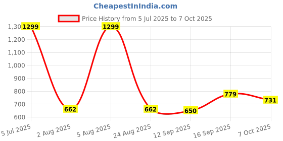 ajio.com krita Women A-Line Kurta with Embroidered Yoke krita Price History Graph from 5 Jul 2025 to 7 Oct 2025