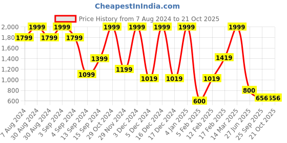 ajio.com krita Women Embroidered A-Line Kurta & Pants Set krita Price History Graph from 7 Aug 2024 to 20 Oct 2025