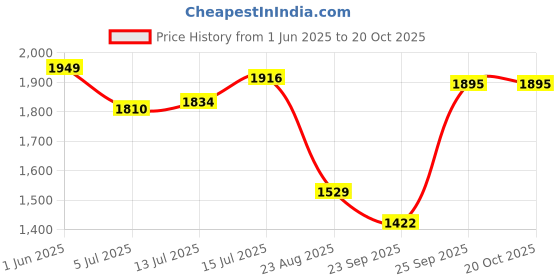 ajio.com krita Women Embroidered Angrakha Kurta krita Price History Graph from 1 Jun 2025 to 20 Oct 2025