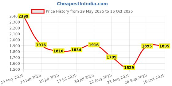 ajio.com krita Women Embroidered Flared Kurta with Sequins krita Price History Graph from 29 May 2025 to 16 Oct 2025