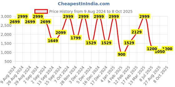 ajio.com krita Women Embroidered Straight Kurta krita Price History Graph from 9 Aug 2024 to 8 Oct 2025