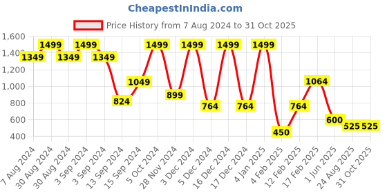 ajio.com krita Women Floral Print A-Line Kurta Set krita Price History Graph from 7 Aug 2024 to 30 Oct 2025
