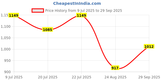 ajio.com krita Women Floral Print Straight Kurta krita Price History Graph from 9 Jul 2025 to 29 Sep 2025