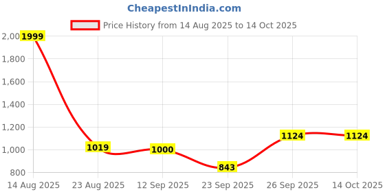 ajio.com krita Women Geometric Print A-Line Kurta krita Price History Graph from 14 Aug 2025 to 14 Oct 2025