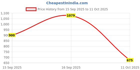 ajio.com krita Women Sequinned A-Line Kurta with Dipped Hem krita Price History Graph from 15 Sep 2025 to 11 Oct 2025