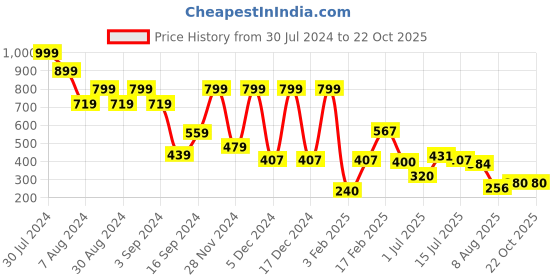 ajio.com krita Women Straight Kurta with Pintucks krita Price History Graph from 30 Jul 2024 to 22 Oct 2025