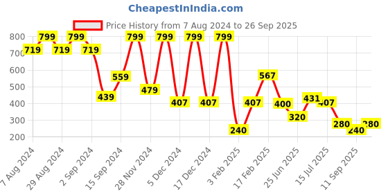 ajio.com krita Women Straight Kurta with Pintucks krita Price History Graph from 7 Aug 2024 to 26 Sep 2025