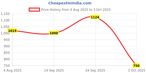 ajio.com krita Women Straight Kurta with Shibori Yoke krita Price History Graph from 4 Aug 2025 to 3 Oct 2025