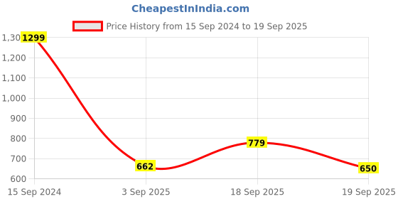 ajio.com krita Women Striped A-Line Kurta krita Price History Graph from 15 Sep 2024 to 19 Sep 2025
