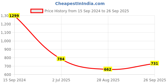 ajio.com krita Women Striped A-Line Kurta krita Price History Graph from 15 Sep 2024 to 26 Sep 2025