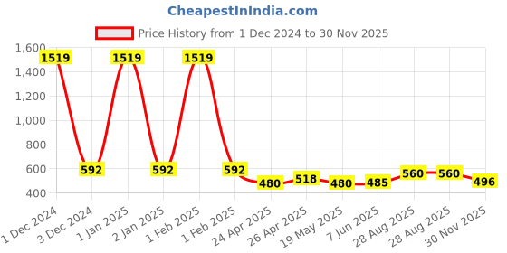 ajio.com kritiu Pack of 2 Women Basic Ankle Length Leggings kritiu Price History Graph from 1 Dec 2024 to 30 Nov 2025