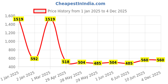 ajio.com kritiu Women Basic Leggings kritiu Price History Graph from 1 Jan 2025 to 4 Dec 2025