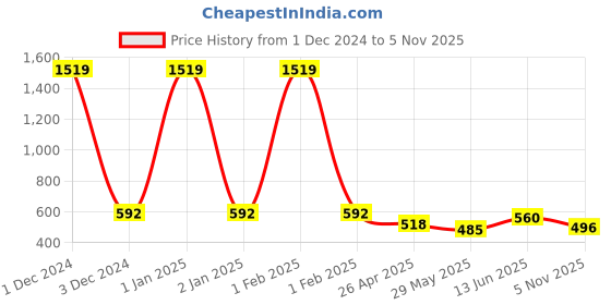 ajio.com kritiu Women Pack of 2 Leggings with Elasticated Waistband kritiu Price History Graph from 1 Dec 2024 to 5 Nov 2025