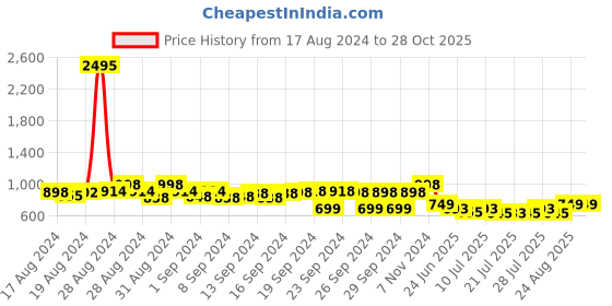 ajio.com kritva fashion Embroidery Unstitched Dress Material kritva fashion Price History Graph from 17 Aug 2024 to 28 Oct 2025