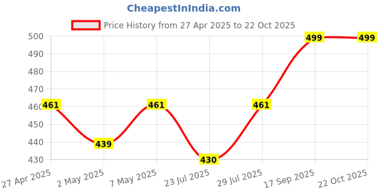 ajio.com krunal raiyani Women Abstract Gown Dress krunal raiyani Price History Graph from 27 Apr 2025 to 22 Oct 2025
