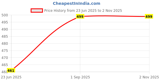 ajio.com krunal raiyani Women Flared Skirt krunal raiyani Price History Graph from 23 Jun 2025 to 1 Nov 2025