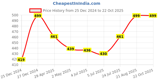 ajio.com krunal raiyani Women Gown Dress krunal raiyani Price History Graph from 25 Dec 2024 to 22 Oct 2025
