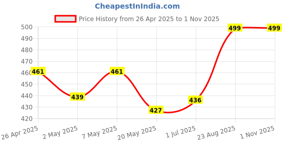ajio.com krunal raiyani Women Stripes Gown Dress krunal raiyani Price History Graph from 26 Apr 2025 to 1 Nov 2025