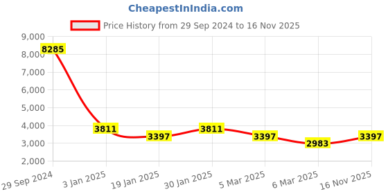 ajio.com kenneth cole reaction KRWGJ9007806 Digital Metal Strap Watch kenneth cole reaction Price History Graph from 29 Sep 2024 to 16 Nov 2025