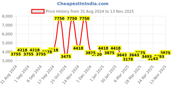 ajio.com kenneth cole reaction KRWGN9007205 Water-Resistant Analogue Watch kenneth cole reaction Price History Graph from 31 Aug 2024 to 13 Nov 2025